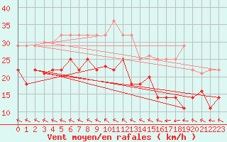 Courbe de la force du vent pour Fuengirola