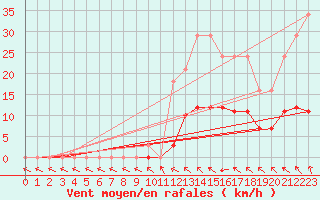 Courbe de la force du vent pour Saint-Philbert-de-Grand-Lieu (44)
