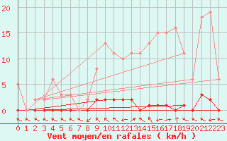 Courbe de la force du vent pour Lhospitalet (46)