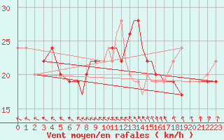 Courbe de la force du vent pour Scilly - Saint Mary