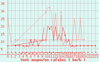 Courbe de la force du vent pour Zielona Gora