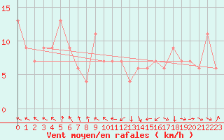 Courbe de la force du vent pour Oviedo