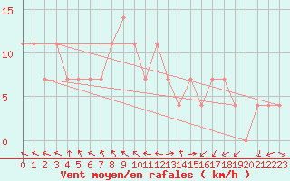 Courbe de la force du vent pour Szeged