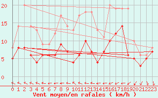 Courbe de la force du vent pour Angoulme - Brie Champniers (16)