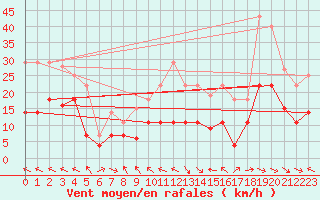 Courbe de la force du vent pour Alto de Los Leones