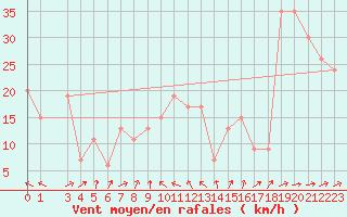 Courbe de la force du vent pour Rumoi