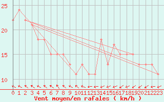 Courbe de la force du vent pour la bouée 62170