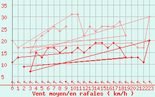 Courbe de la force du vent pour Bordeaux (33)