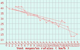 Courbe de la force du vent pour Kegnaes