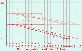 Courbe de la force du vent pour Hamra
