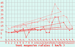 Courbe de la force du vent pour Rodez (12)