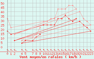 Courbe de la force du vent pour Blasjo