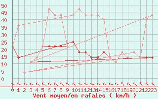 Courbe de la force du vent pour Beograd