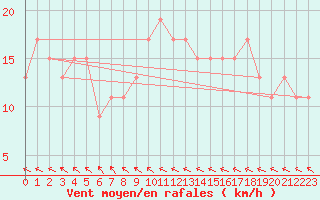 Courbe de la force du vent pour Mount Lofty Aws