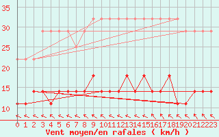 Courbe de la force du vent pour Utena