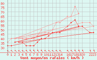 Courbe de la force du vent pour Kvitoya