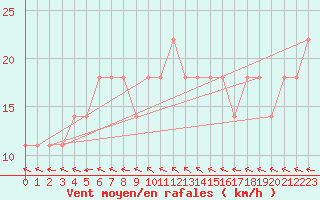 Courbe de la force du vent pour Kuusamo Oulanka