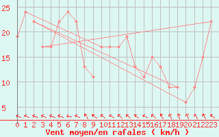 Courbe de la force du vent pour Maningrida Aero