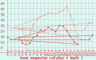 Courbe de la force du vent pour Wittenberg