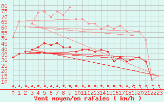 Courbe de la force du vent pour Aberdaron