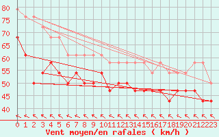 Courbe de la force du vent pour Nordoyan Fyr