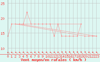 Courbe de la force du vent pour Multia Karhila