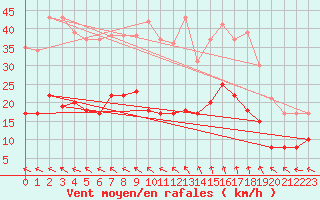 Courbe de la force du vent pour Le Horps (53)