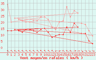 Courbe de la force du vent pour Bordeaux (33)