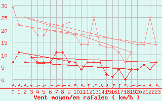 Courbe de la force du vent pour Madrid / Retiro (Esp)