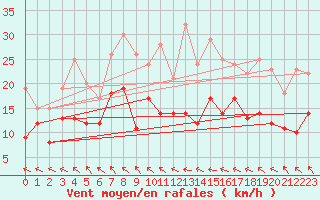 Courbe de la force du vent pour Ble / Mulhouse (68)