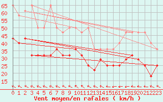 Courbe de la force du vent pour Kahler Asten