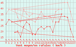 Courbe de la force du vent pour Titlis