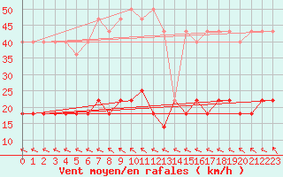 Courbe de la force du vent pour Bialystok