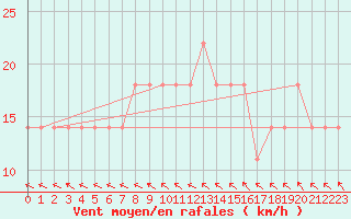 Courbe de la force du vent pour Kankaanpaa Niinisalo