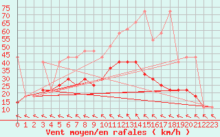 Courbe de la force du vent pour Kostelni Myslova