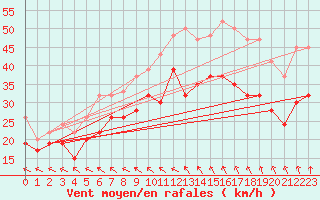 Courbe de la force du vent pour Manston (UK)