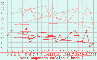 Courbe de la force du vent pour Grand Saint Bernard (Sw)