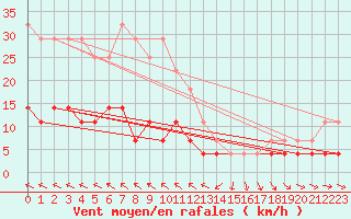 Courbe de la force du vent pour Sodankyla Vuotso