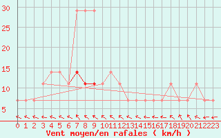 Courbe de la force du vent pour Voru