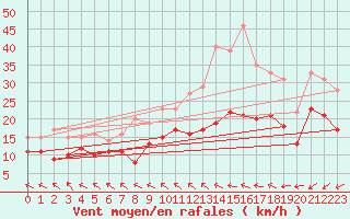 Courbe de la force du vent pour Calais / Marck (62)
