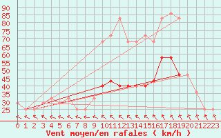 Courbe de la force du vent pour Belmullet