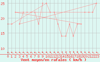 Courbe de la force du vent pour Obertauern