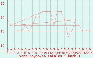 Courbe de la force du vent pour Decimomannu