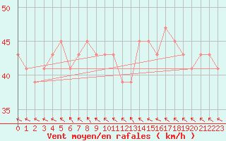 Courbe de la force du vent pour Willis Island