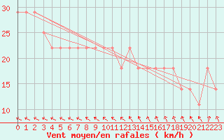 Courbe de la force du vent pour Joutseno Konnunsuo