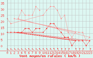 Courbe de la force du vent pour Ljungby