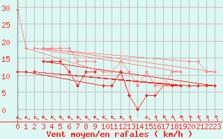 Courbe de la force du vent pour Boizenburg
