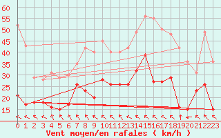 Courbe de la force du vent pour Toulouse-Blagnac (31)