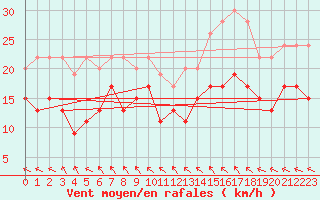 Courbe de la force du vent pour Dunkerque (59)