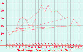 Courbe de la force du vent pour Marham